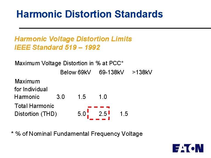Harmonic Distortion Standards Harmonic Voltage Distortion Limits IEEE Standard 519 – 1992 Maximum Voltage