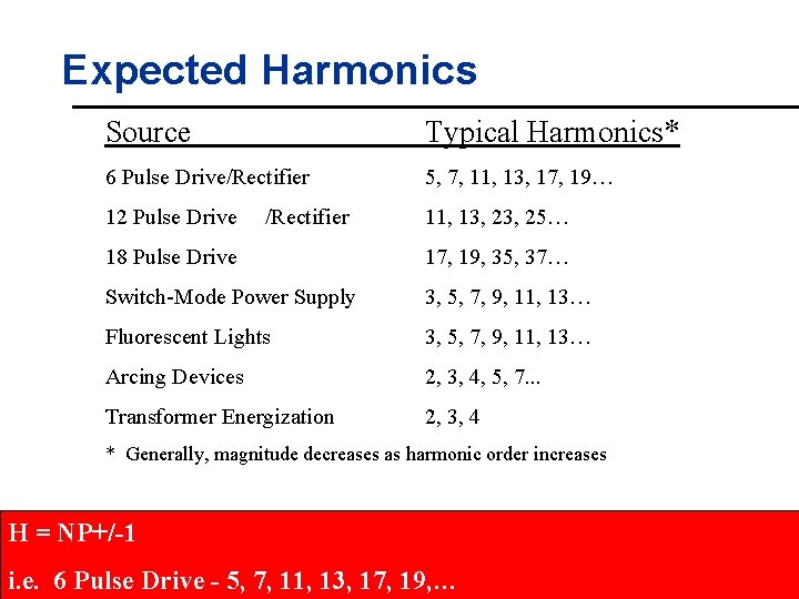 Expected Harmonics Source Typical Harmonics* 6 Pulse Drive/Rectifier 5, 7, 11, 13, 17, 19…
