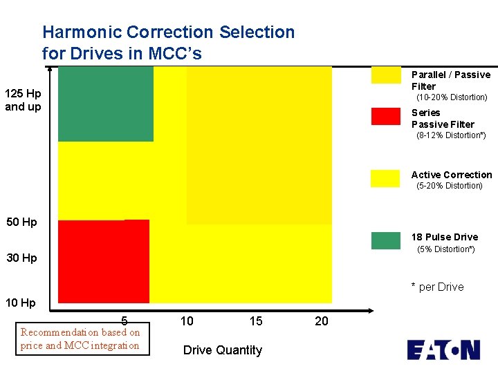 Harmonic Correction Selection for Drives in MCC’s Parallel / Passive Filter 125 Hp and