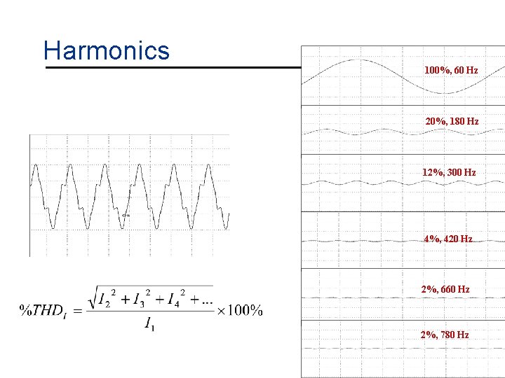 Harmonics 100%, 60 Hz 20%, 180 Hz 12%, 300 Hz 4%, 420 Hz 2%,
