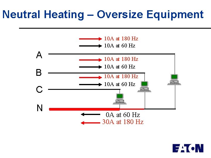 Neutral Heating – Oversize Equipment 10 A at 180 Hz 10 A at 60