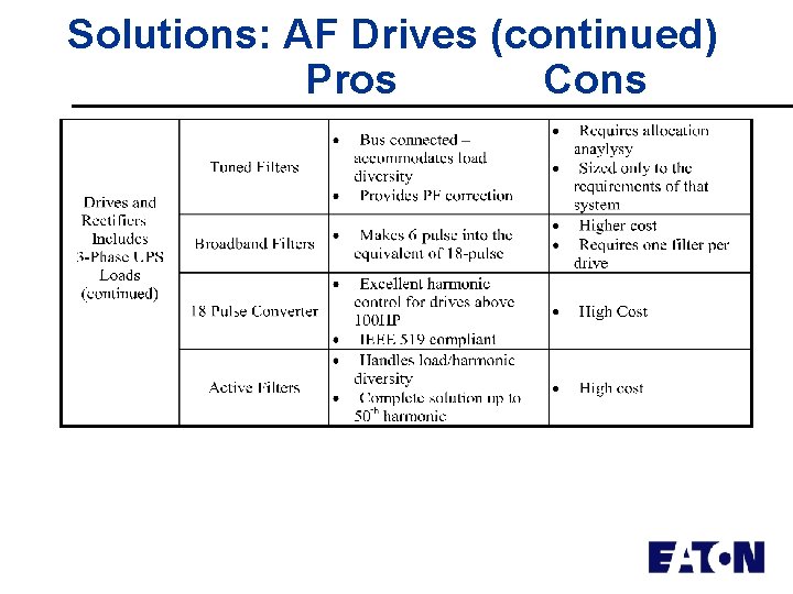 Solutions: AF Drives (continued) Pros Cons 