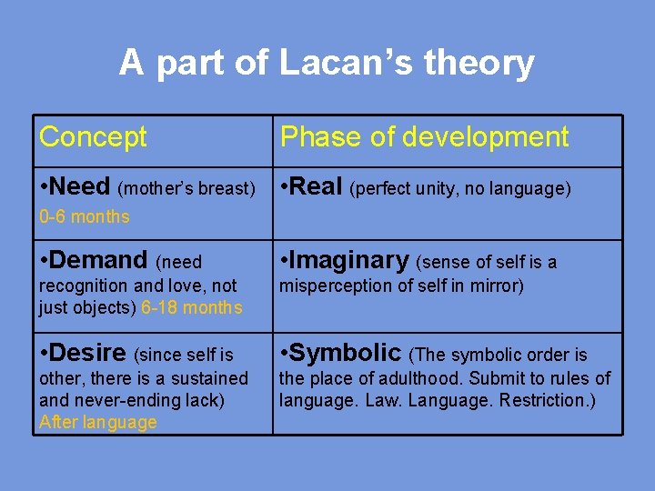 A part of Lacan’s theory Concept Phase of development • Need (mother’s breast) •