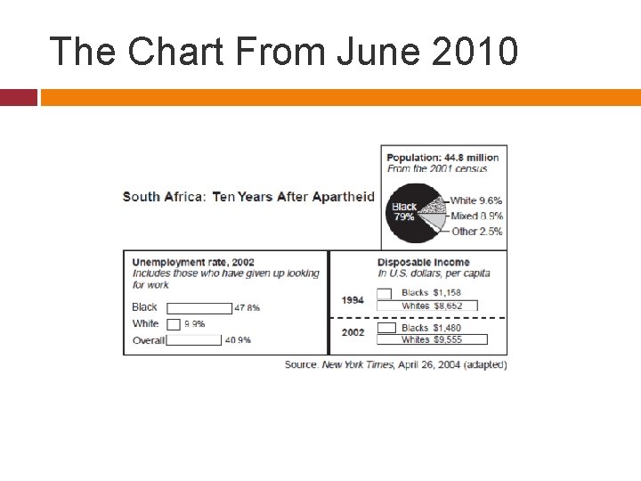 The Chart From June 2010 