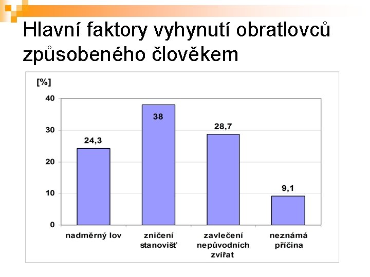 Hlavní faktory vyhynutí obratlovců způsobeného člověkem 