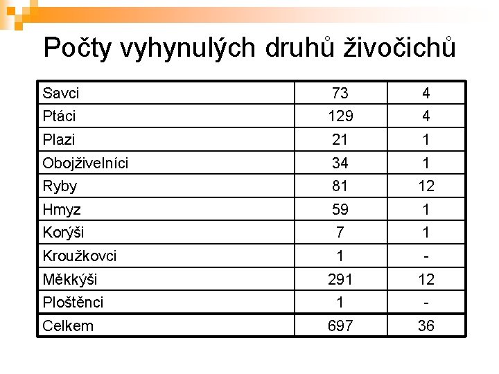 Počty vyhynulých druhů živočichů Savci 73 4 Ptáci 129 4 Plazi 21 1 Obojživelníci