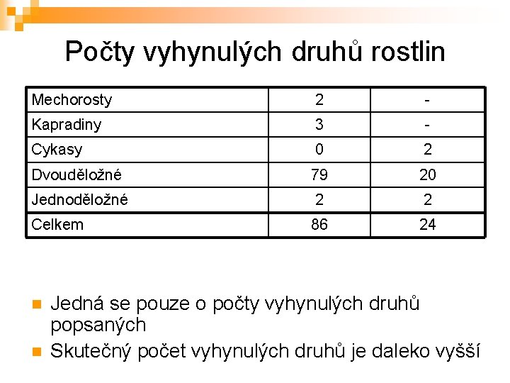 Počty vyhynulých druhů rostlin Mechorosty 2 - Kapradiny 3 - Cykasy 0 2 Dvouděložné