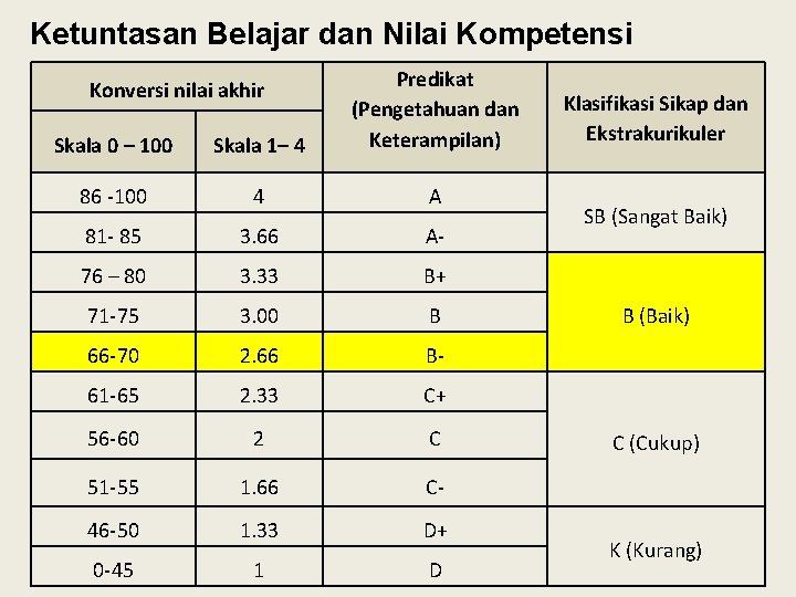 Ketuntasan Belajar dan Nilai Kompetensi Skala 0 – 100 Skala 1– 4 Predikat (Pengetahuan