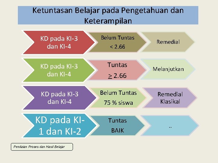Ketuntasan Belajar pada Pengetahuan dan Keterampilan KD pada KI-3 dan KI-4 Belum Tuntas KD