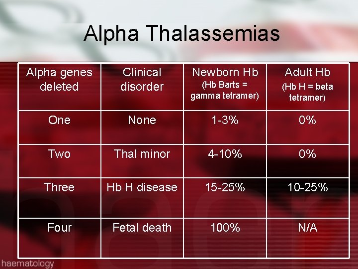 Alpha Thalassemias Alpha genes deleted Clinical disorder Newborn Hb Adult Hb (Hb Barts =