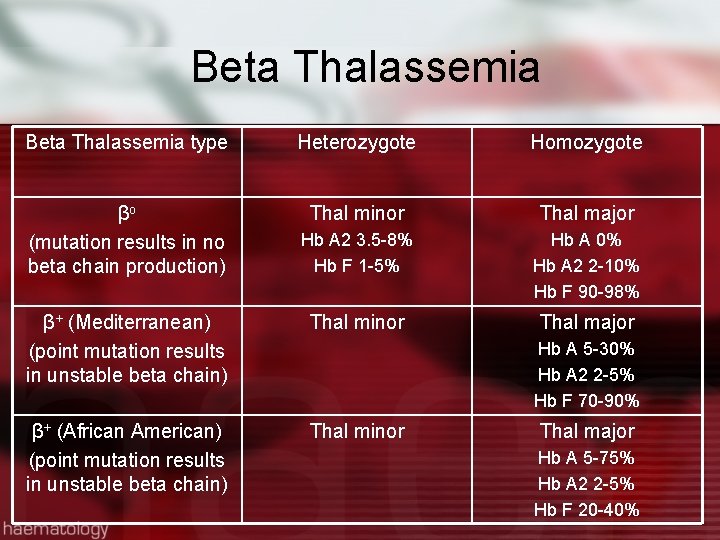 Beta Thalassemia type Heterozygote Homozygote βo (mutation results in no beta chain production) Thal