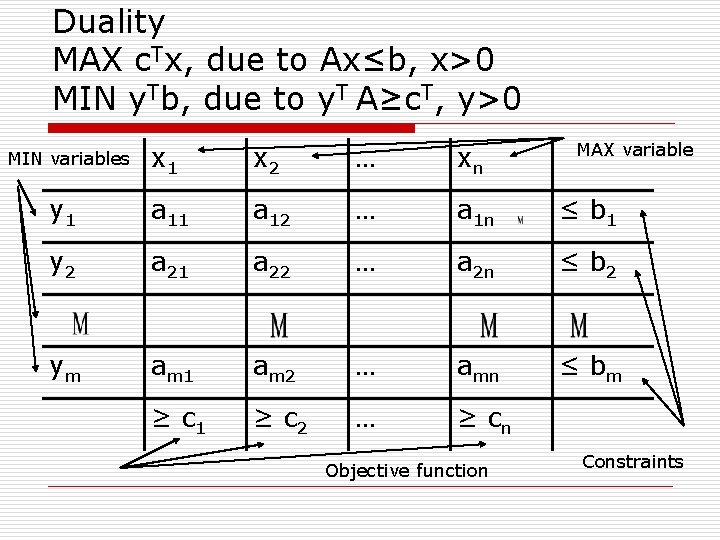Duality MAX c. Tx, due to Ax≤b, x>0 MIN y. Tb, due to y.