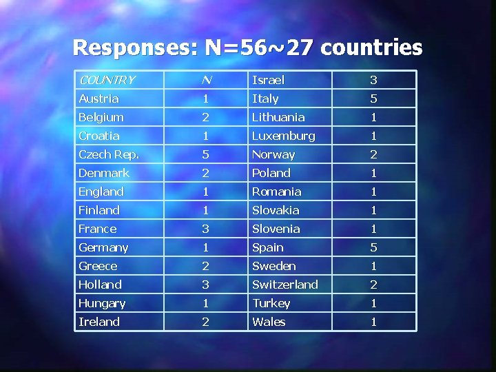 Responses: N=56~27 countries COUNTRY N Israel 3 Austria 1 Italy 5 Belgium 2 Lithuania