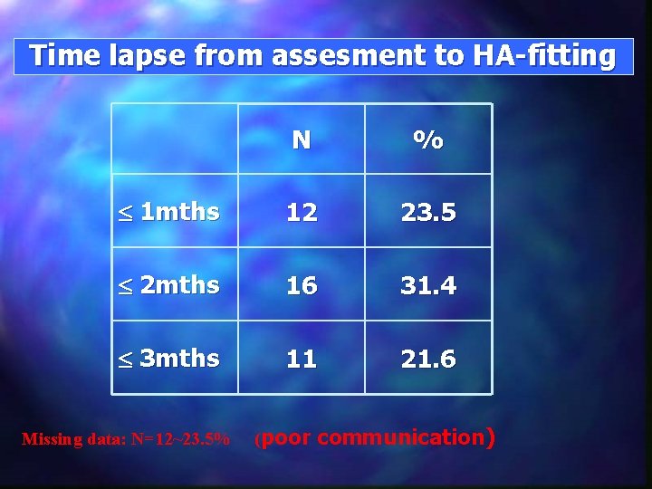 Time lapse from assesment to HA-fitting N % 1 mths 12 23. 5 2