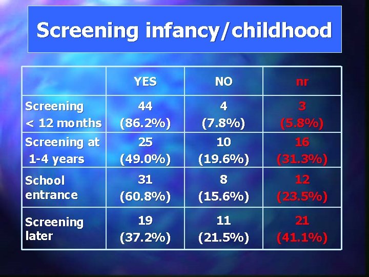 Screening infancy/childhood YES NO nr Screening < 12 months 44 (86. 2%) 4 (7.