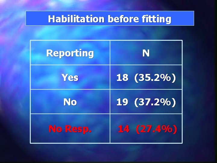 Habilitation before fitting Reporting N Yes 18 (35. 2%) No 19 (37. 2%) No