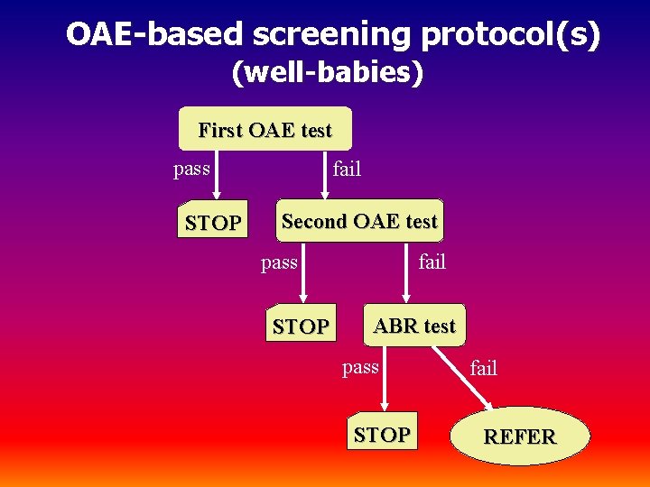 OAE-based screening protocol(s) (well-babies) First OAE test pass STOP fail Second OAE test pass