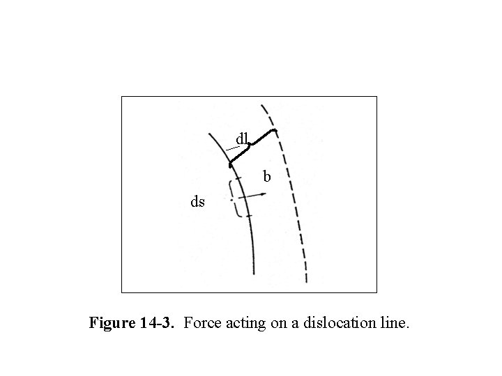 dl b ds Figure 14 -3. Force acting on a dislocation line. 