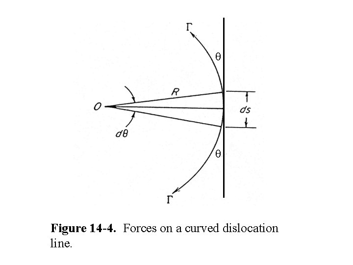  Figure 14 -4. Forces on a curved dislocation line. 