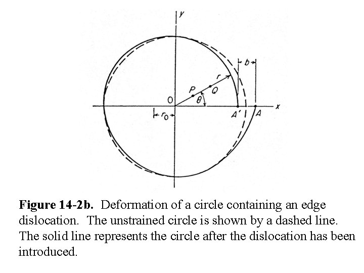 Figure 14 -2 b. Deformation of a circle containing an edge dislocation. The unstrained