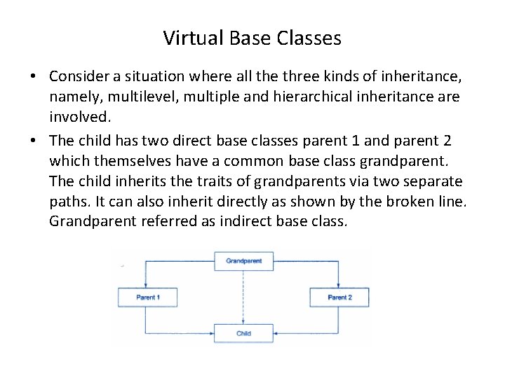 Virtual Base Classes • Consider a situation where all the three kinds of inheritance,