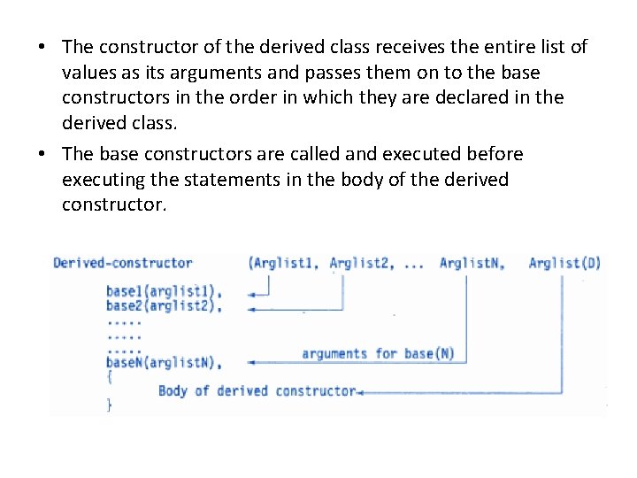  • The constructor of the derived class receives the entire list of values