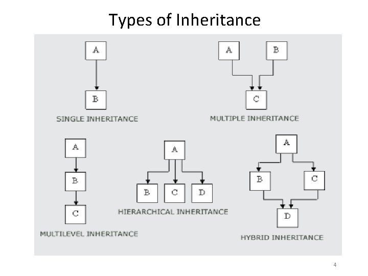 Types of Inheritance 4 