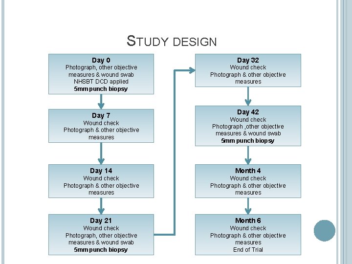 STUDY DESIGN Day 0 Day 32 Photograph, other objective measures & wound swab NHSBT