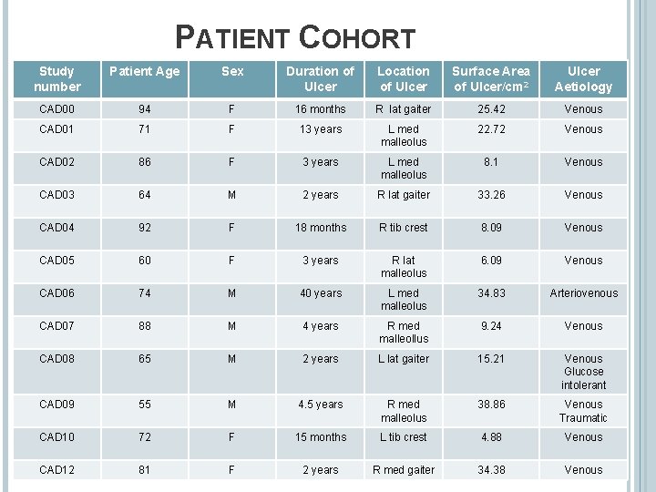 PATIENT COHORT Study number Patient Age Sex Duration of Ulcer Location of Ulcer Surface