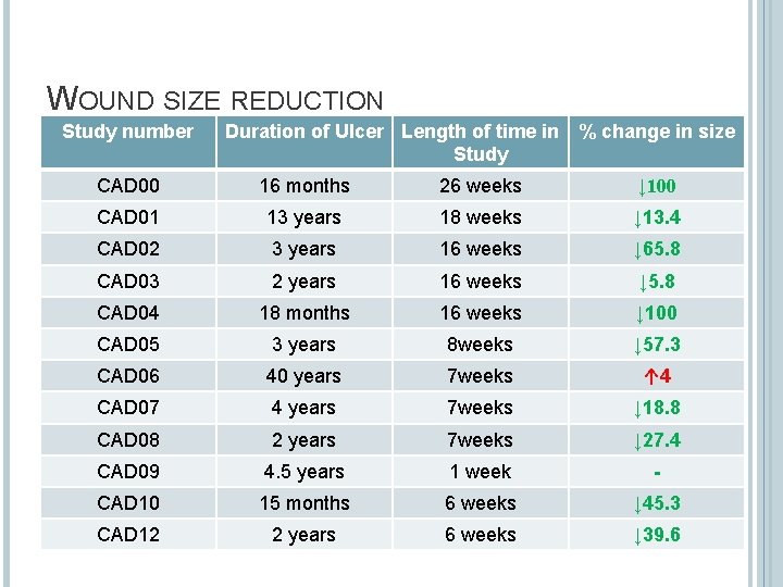 WOUND SIZE REDUCTION Study number Duration of Ulcer Length of time in % change