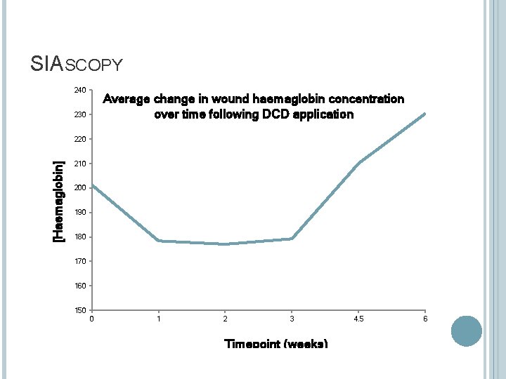 SIASCOPY 240 Average change in wound haemaglobin concentration over time following DCD application 230