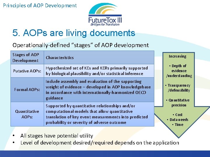 Principles of AOP Development 5. AOPs are living documents Operationally-defined “stages” of AOP development