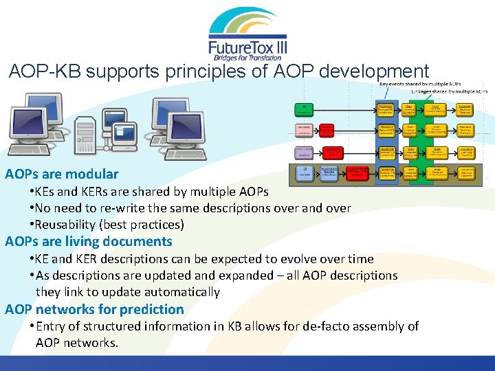 AOP-KB supports principles of AOP development AOPs are modular • KEs and KERs are