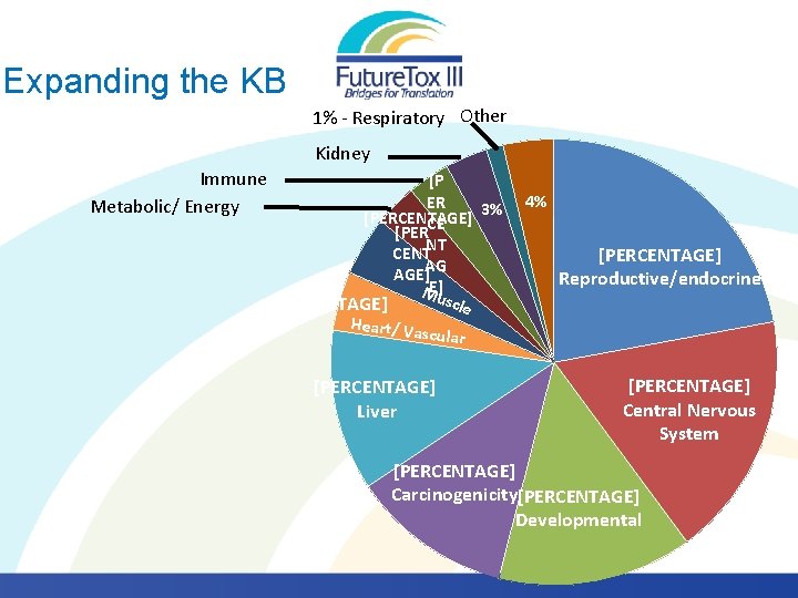Expanding the KB 1% - Respiratory Other Kidney Immune Metabolic/ Energy [P ER 3%