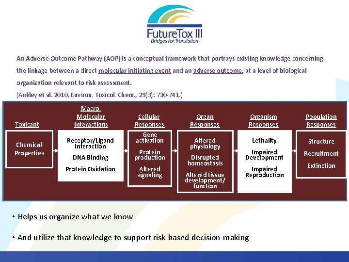 An Adverse Outcome Pathway (AOP) is a conceptual framework that portrays existing knowledge concerning