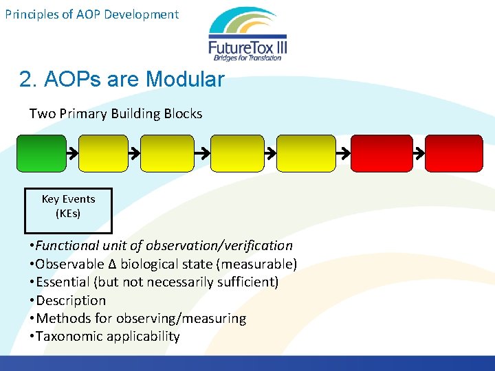 Principles of AOP Development 2. AOPs are Modular Two Primary Building Blocks Key Events