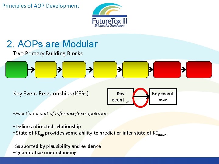 Principles of AOP Development 2. AOPs are Modular Two Primary Building Blocks Key Event