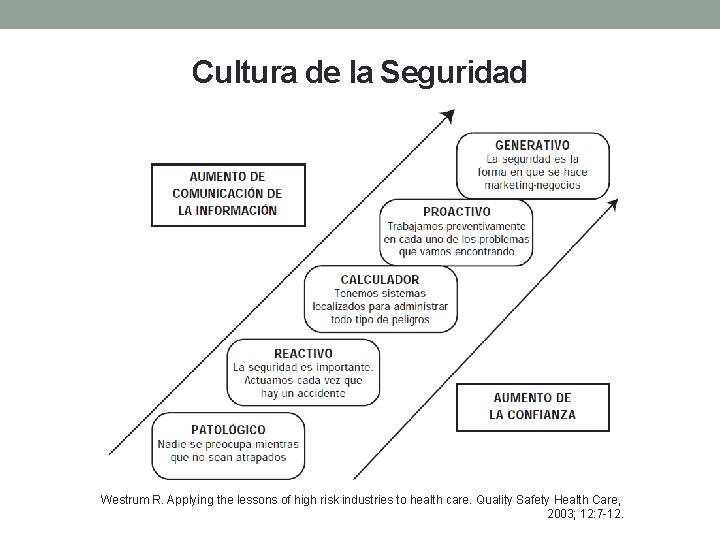 Cultura de la Seguridad Westrum R. Applying the lessons of high risk industries to