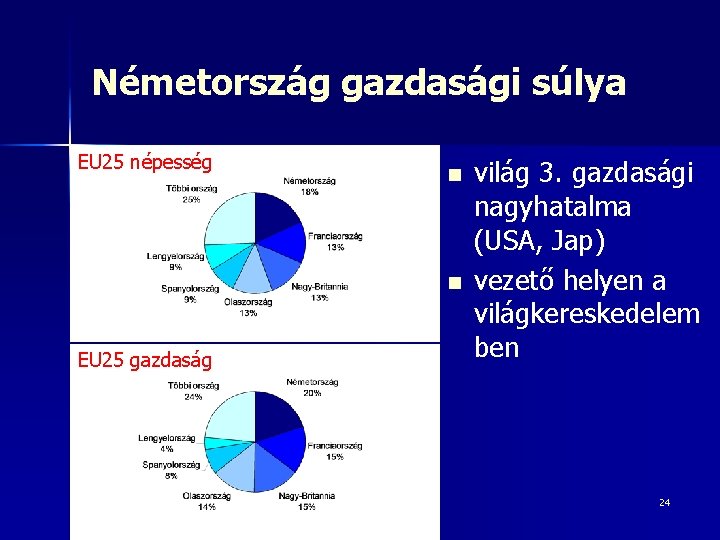 Németország gazdasági súlya EU 25 népesség n n EU 25 gazdaság világ 3. gazdasági