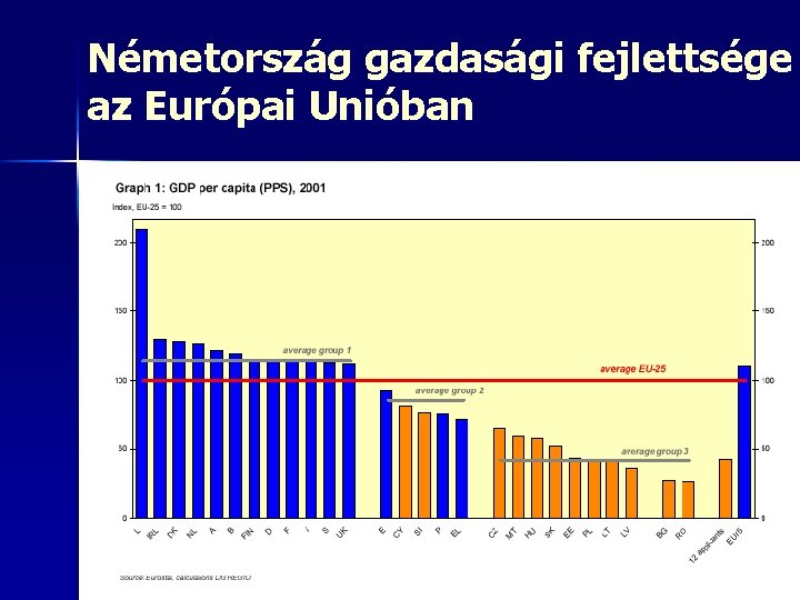 Németország gazdasági fejlettsége az Európai Unióban 25 