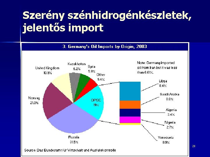 Szerény szénhidrogénkészletek, jelentős import 28 