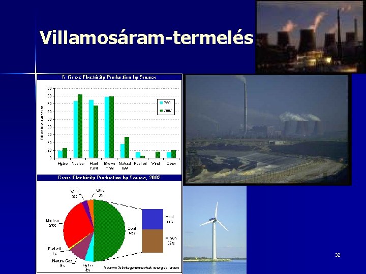 Villamosáram-termelés 32 