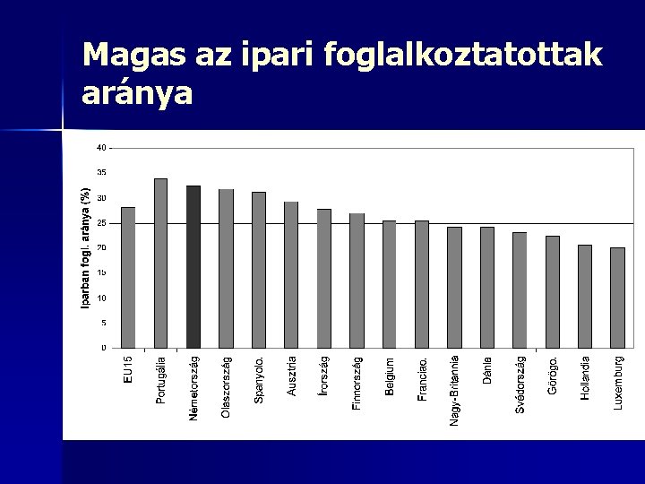 Magas az ipari foglalkoztatottak aránya 