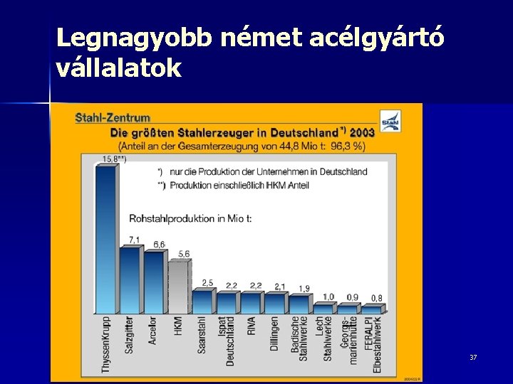 Legnagyobb német acélgyártó vállalatok 37 