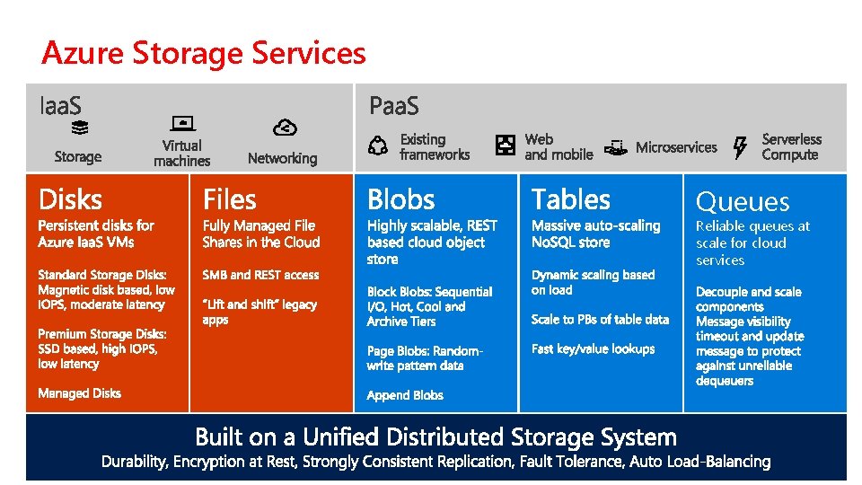 Azure Storage Services Queues Reliable queues at scale for cloud services Azure Storage Services Queues Reliable queues at scale for cloud services