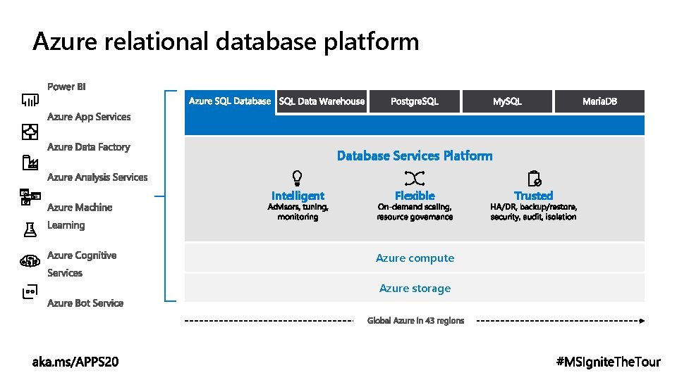 Azure relational database platform Database Services Platform Intelligent Flexible Azure compute Azure storage Trusted Azure relational database platform Database Services Platform Intelligent Flexible Azure compute Azure storage Trusted