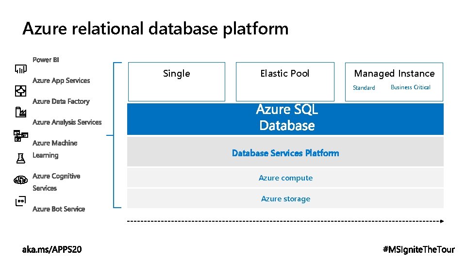 Azure relational database platform Single Elastic Pool Managed Instance Standard Database Services Platform Azure Azure relational database platform Single Elastic Pool Managed Instance Standard Database Services Platform Azure