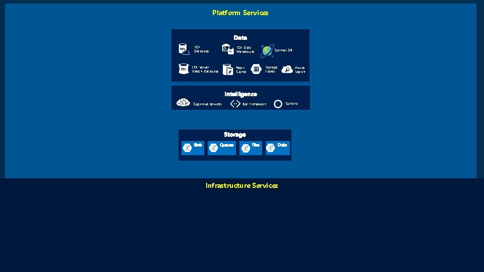 Platform Services SQL Database SQL Server Stretch Database Cognitive Services SQL Data Warehouse Redis Platform Services SQL Database SQL Server Stretch Database Cognitive Services SQL Data Warehouse Redis