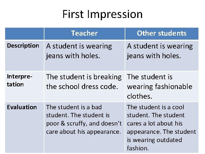 First Impression Teacher Description A student is wearing jeans with holes. Other students A First Impression Teacher Description A student is wearing jeans with holes. Other students A