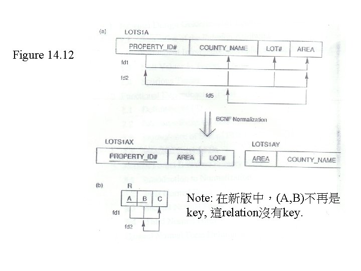 Figure 14. 12 Note: 在新版中，(A, B)不再是 key, 這relation沒有key. 